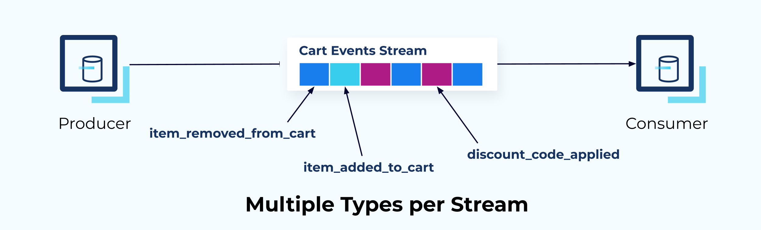 multiple-types-per-stream