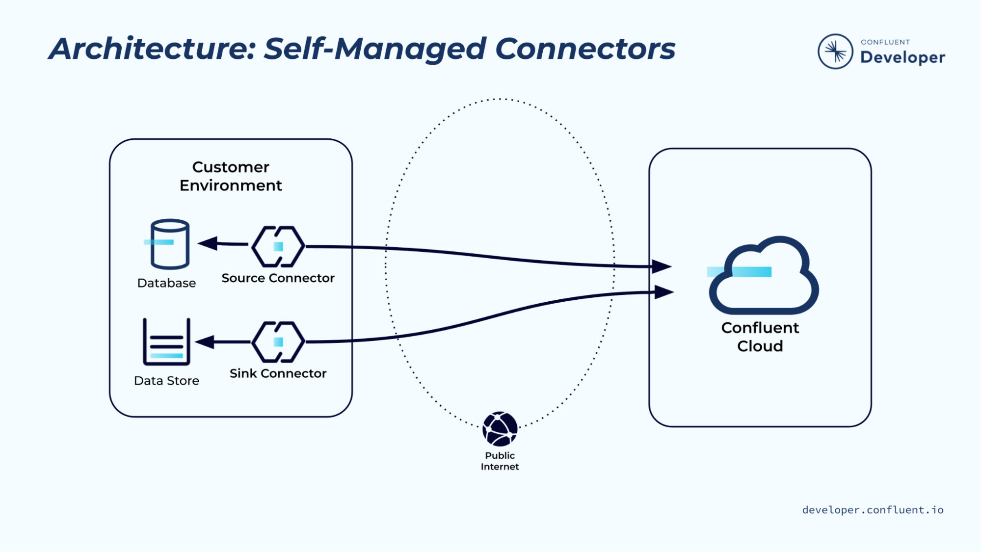 architecture-self-managed-connectors