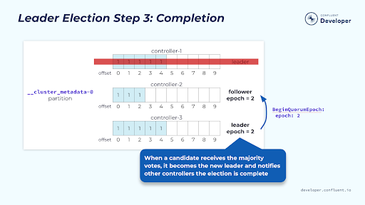 leader-election-step-3-completion