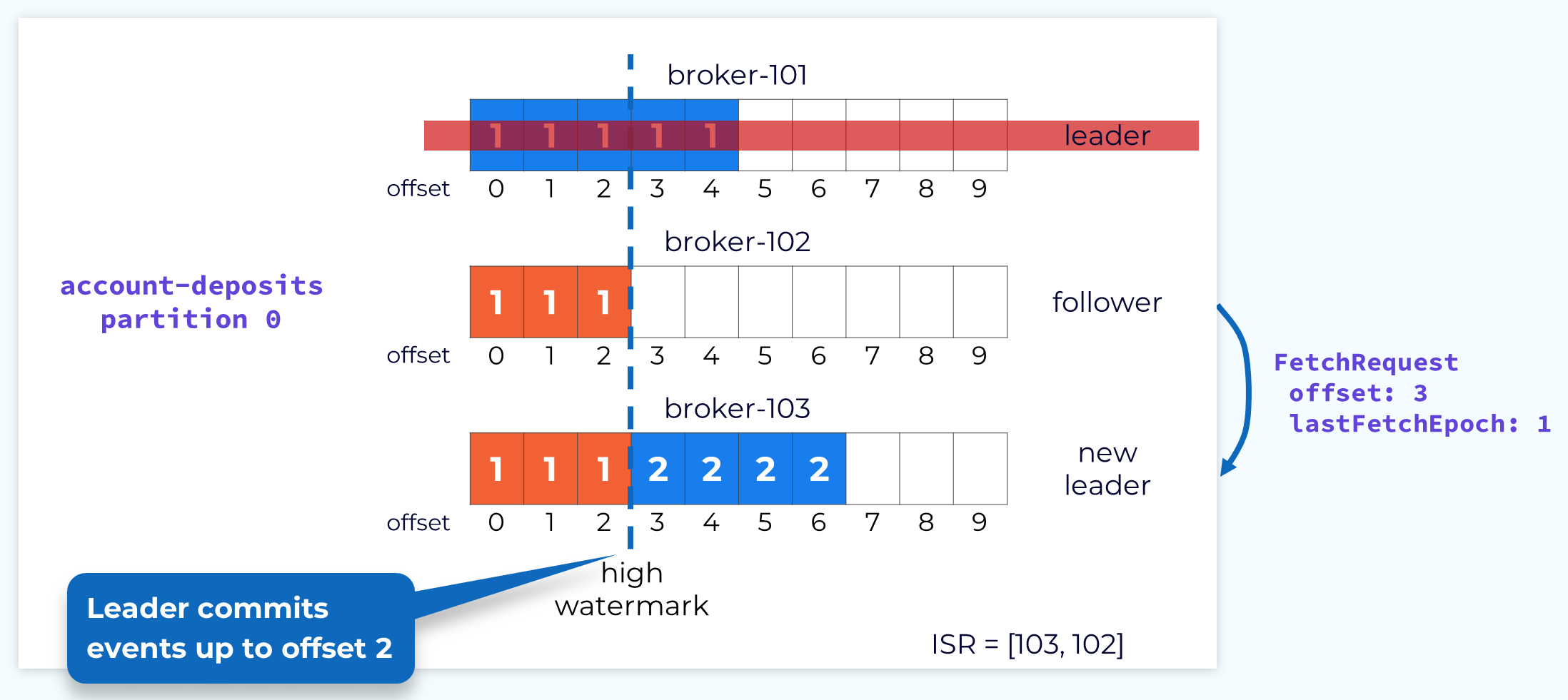 subsequent-fetch-with-updated-offset-and-epoch