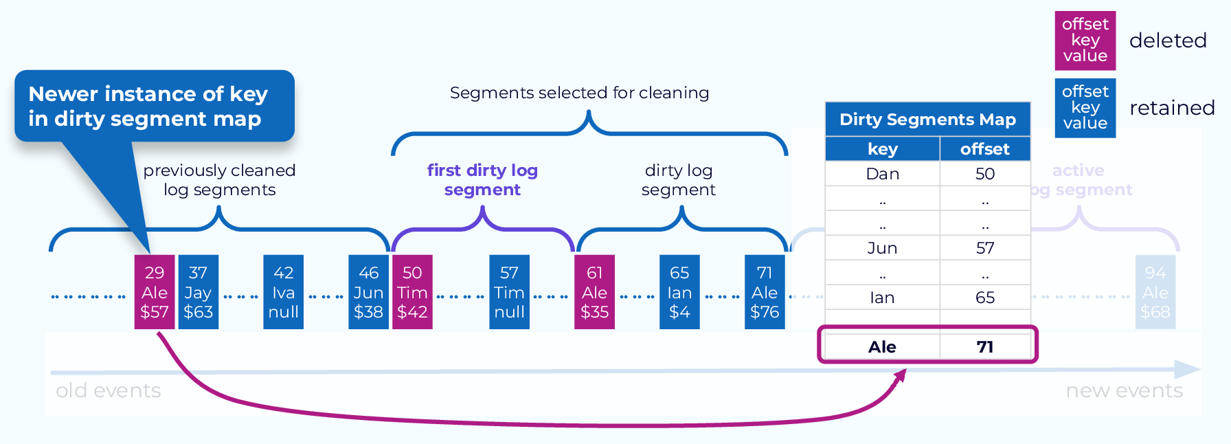 compaction-deleting-events