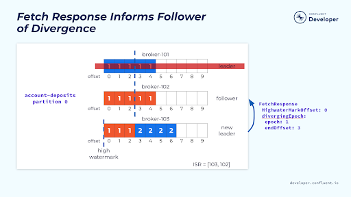 fetch-response-informs-follower-of-divergence