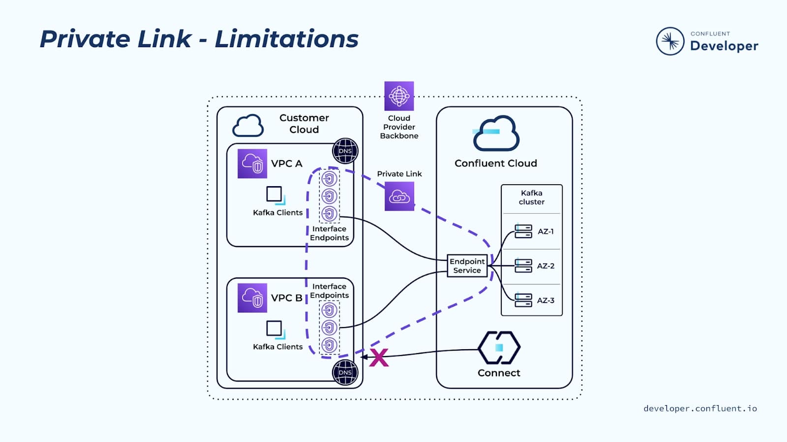 private-link-limitations