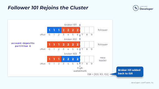 follower-101-rejoins-the-cluster