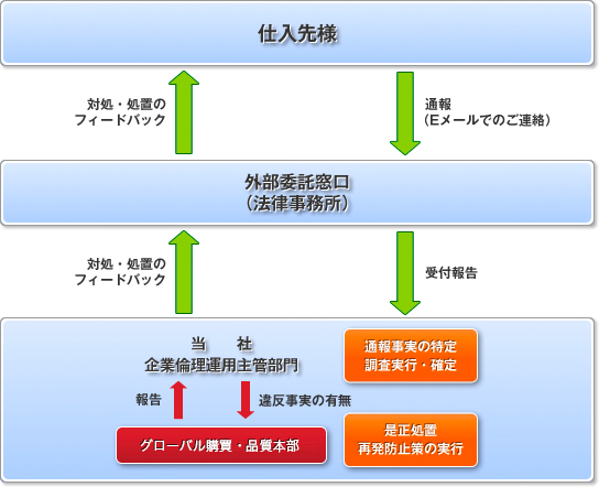 第三者委託による守秘