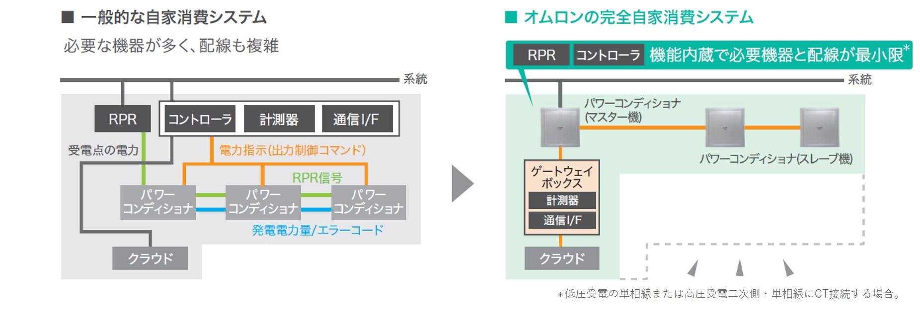 最小の構成機器数で最大の発電量を実現する、「完全自家消費」対応の