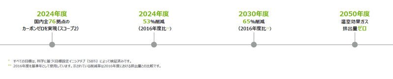 カーボンゼロにおけるスコープ