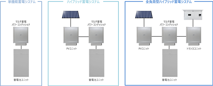 マルチ蓄電プラットフォーム「KPBP-A シリーズ」に蓄電池ユニット1機種
