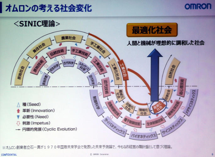 オムロンの「SINIC理論」