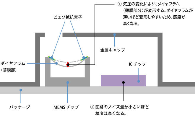 絶対圧センサー断面図