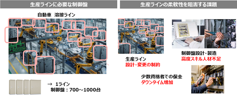 生産ラインに必要な制御盤(自動車溶接ラインと多数の制御盤の例)と、生産ラインの柔軟性を阻害する課題(設計・変更の制約、制御盤設計・製造における高度スキル人材不足、少数資格者での保全によるダウンタイム増加)を対比した図