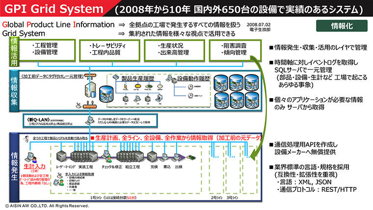 国内外650台の設備で実績のあるGPI Grid System