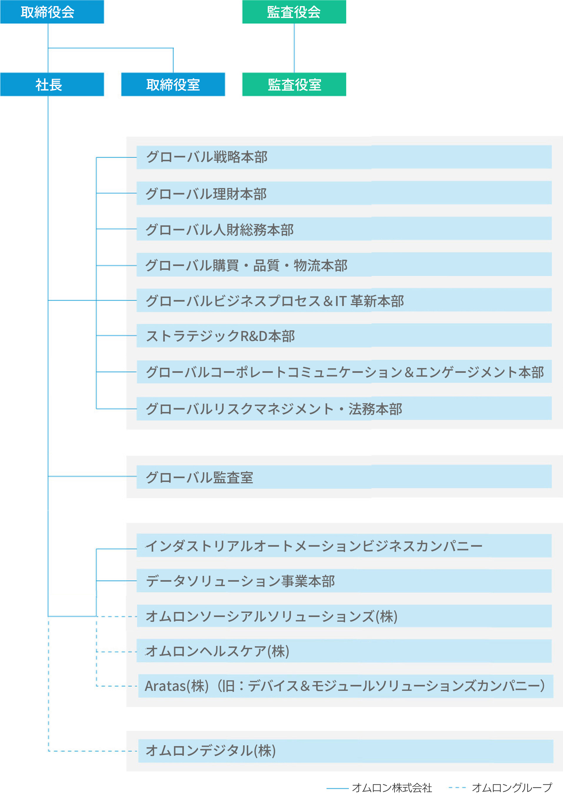 組織図