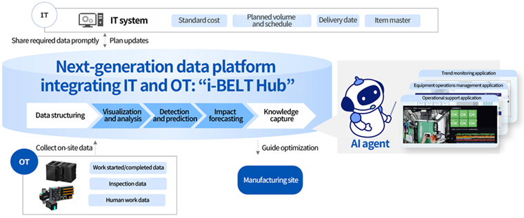 A diagram illustrating the "Next-generation data platform integrating IT and OT: 'i-BELT Hub'." At the top, "IT systems" (including Standard cost, Planned volume and schedule, Delivery date, Item master) share data. This flows into the central hub: a large oval labeled "Next-generation data platform integrating IT and OT: 'i-BELT Hub'," which contains a series of sequential data steps: "Data structuring," "Visualization and analysis," "Detection and prediction," "Impact forecasting," and "Knowledge capture."
From the hub, data guides "Optimization" at the "Manufacturing site." "OT" systems (including Work started/completed data, Inspection data, Human work data) collect on-site data, which is fed into the hub. To the right, an "AI agent" is depicted with a speech bubble, next to application screenshots like "Trend monitoring application," "Equipment operations management application," and "Operational support application," showing charts and values.
