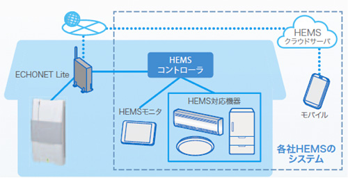 出力制御に加えHEMS連携や遠隔監視にも対応した太陽光発電用モニタ