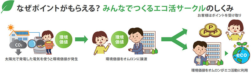 みんなでつくるエコ活サークルのしくみ
