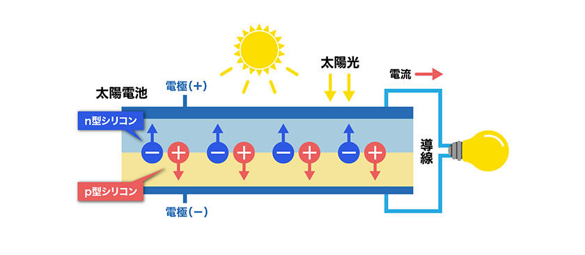 太陽光発電のしくみと光電効果