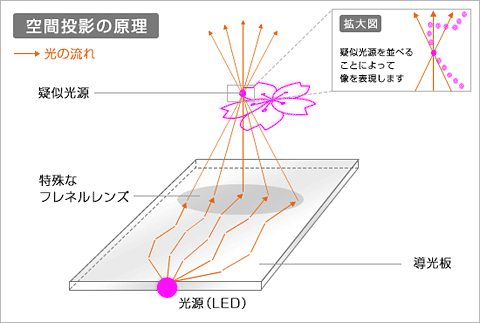 20年前、携帯電話の進化を予測して、より高度な光の制御を実現