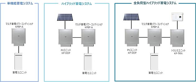 業界初、使い方に合わせて自在に進化できるマルチ蓄電プラットフォーム