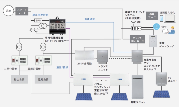 最小の構成機器数で最大の発電量を実現する産業太陽光発電向け「完全