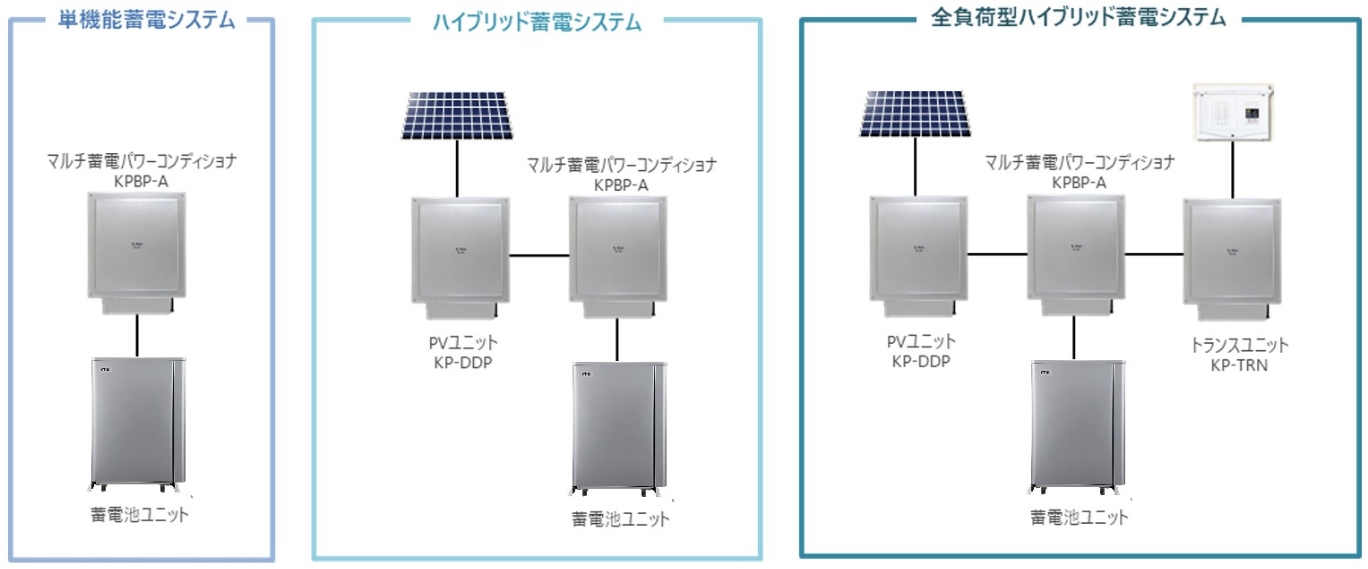 使い方に合わせて組み合わせ自由な蓄電システム：マルチ蓄電
