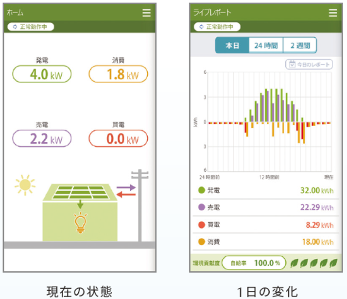 太陽光の発電状況と家全体の消費状況をスマートフォンで管理 住宅向け