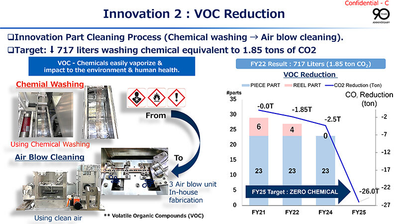 VOC Reduction by Green Manufacturing