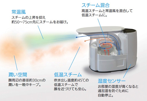 【美品】　OMRON HSH-101 置き型加湿器　パーソナル保湿機　オムロン 保湿が必要なタイミングを知らせる「保湿ナビ」機能を新搭載 オムロン