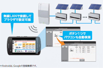 出力制御に加えHEMS連携や遠隔監視にも対応した太陽光発電用モニタ