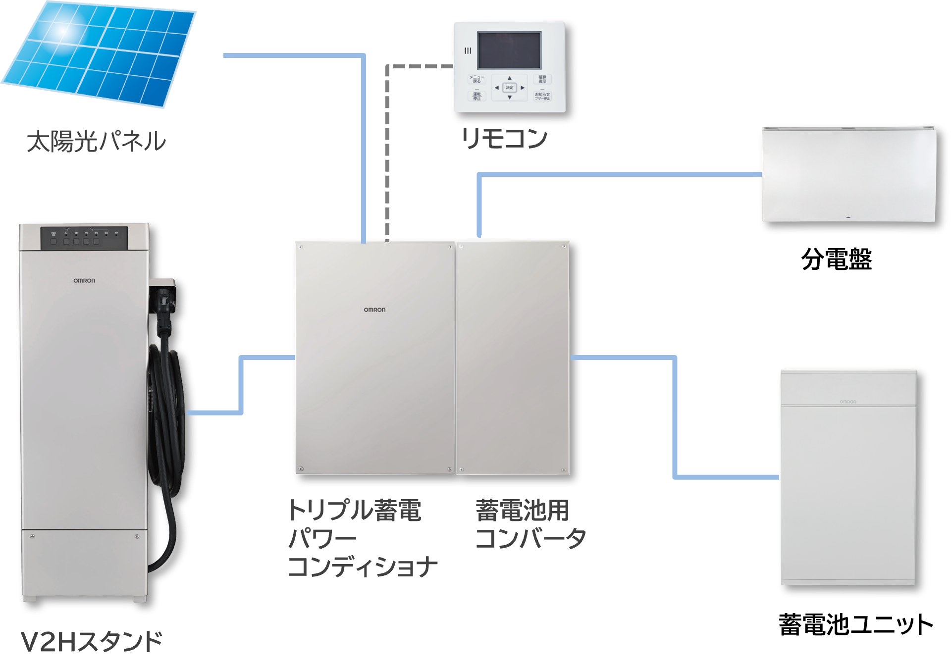 ライフスタイルに合わせたシステム拡張が可能～ 新たなトリプル蓄電