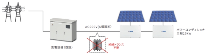 最小の構成機器数で最大の発電量を実現する産業太陽光発電向け「完全