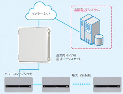 出力制御に加えHEMS連携や遠隔監視にも対応した太陽光発電用モニタ