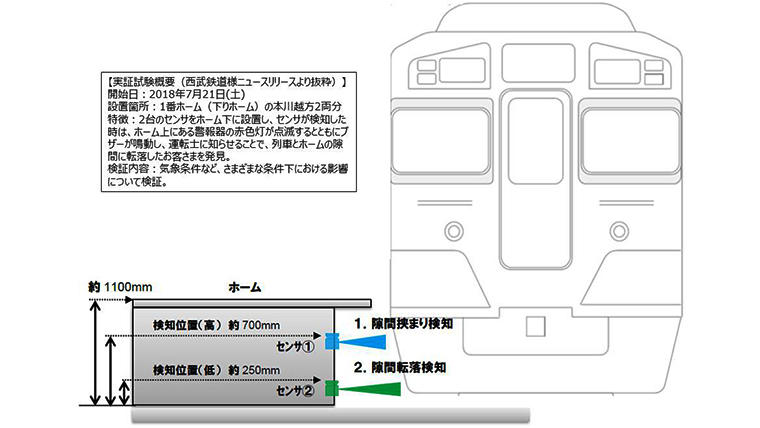 ホーム下にセンサーを2台設置し、異なる高さから水平にレーザーを照射（イメージ）