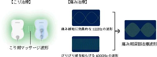 日本初 「こり」と「痛み」の症状別治療を1台で実現 オムロン電気治療