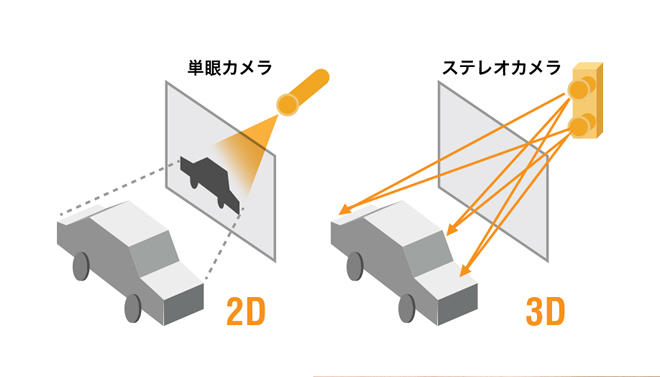平面の画像を立体に置き換えて認識できる2眼（ステレオ）カメラ