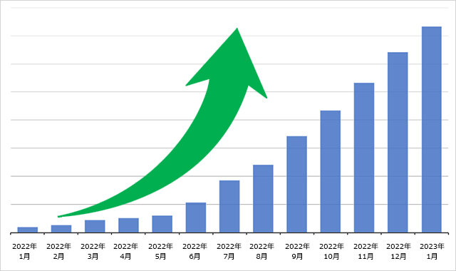 みんなでつくるエコ活サークル サービス申込件数