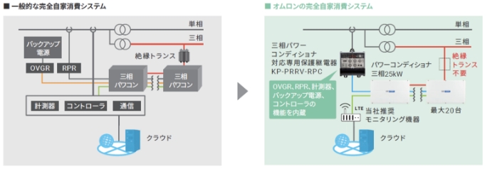 最小の構成機器数で最大の発電量を実現する産業太陽光発電向け「完全