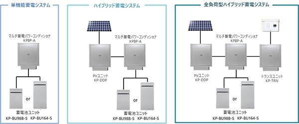 OMRON KP-GWAP-D マルチプラットフォーム蓄電池用　表示ユニット マルチ蓄電プラットフォーム KPBP-Aシリーズ | 再生可能エネルギーを