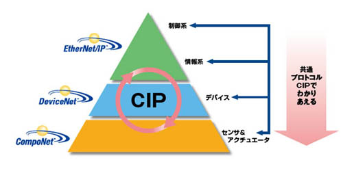 CS1W-EIP21 / EIP21S CSシリーズ EtherNet/IPユニット/ダウンロード