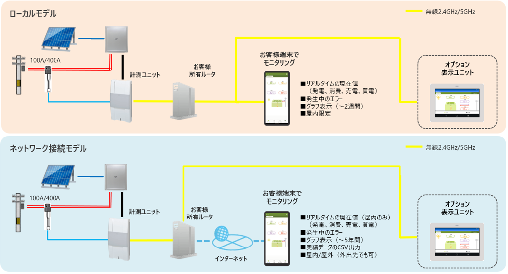 太陽光の発電状況と家全体の消費状況をスマートフォンで管理 住宅向け