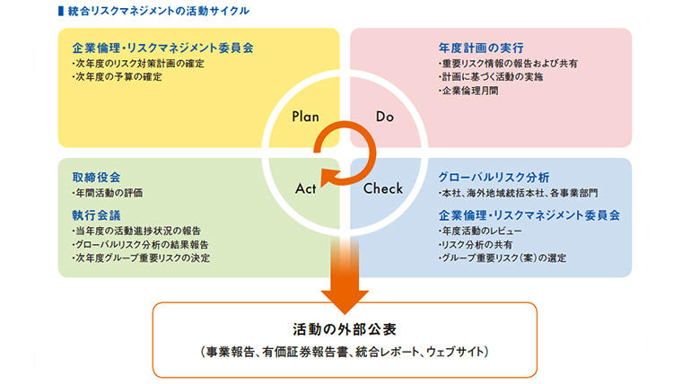 リスクマネジメントのサイクル