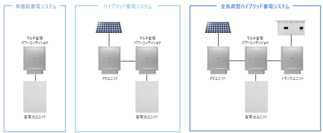 暮らしに合わせて組み合わせる蓄電システム：マルチ蓄電