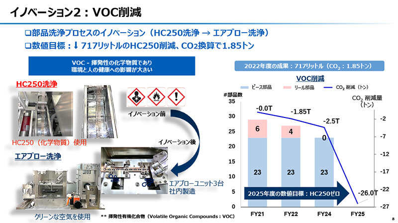 グリーン製造によるVOC削減量の推移