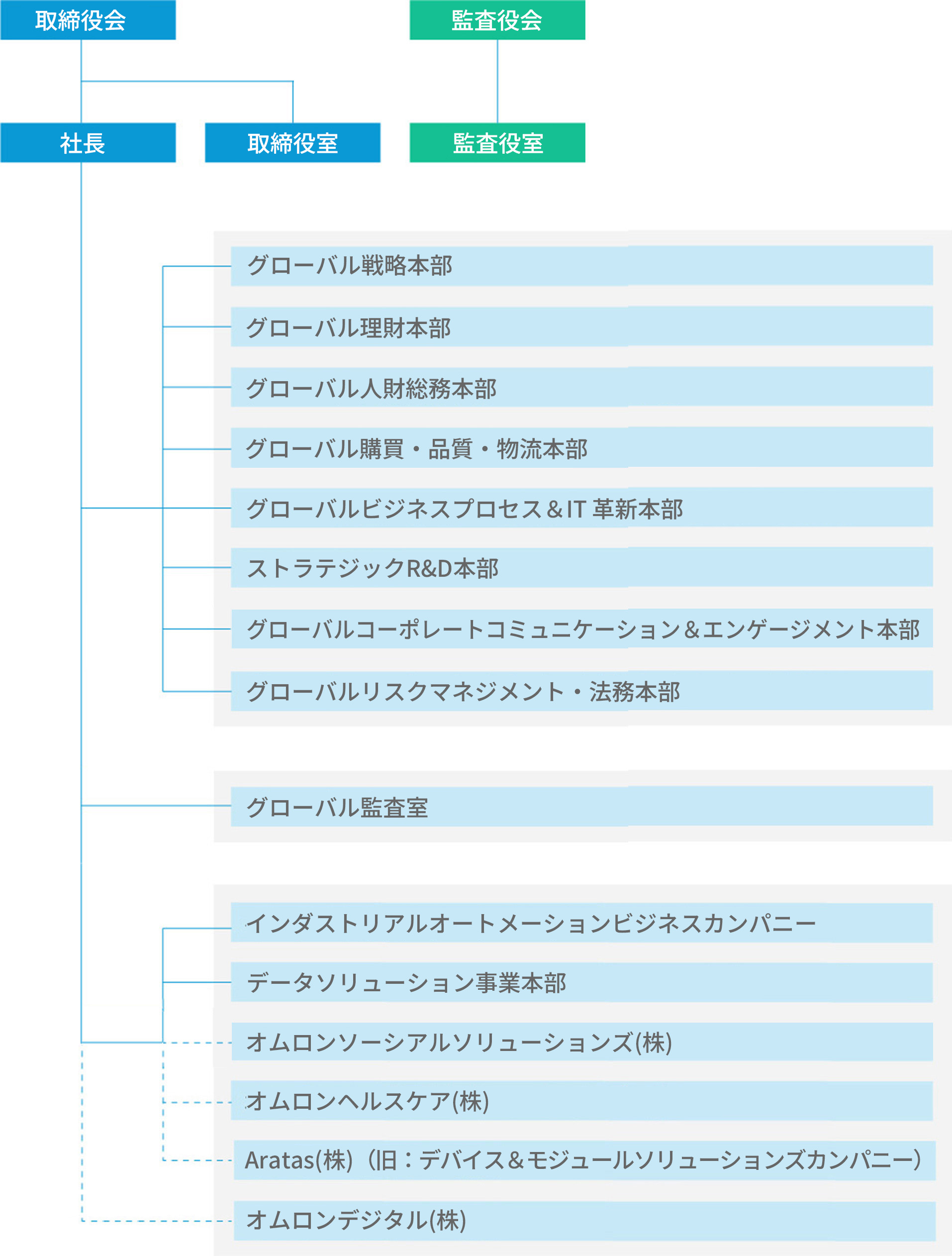 組織図