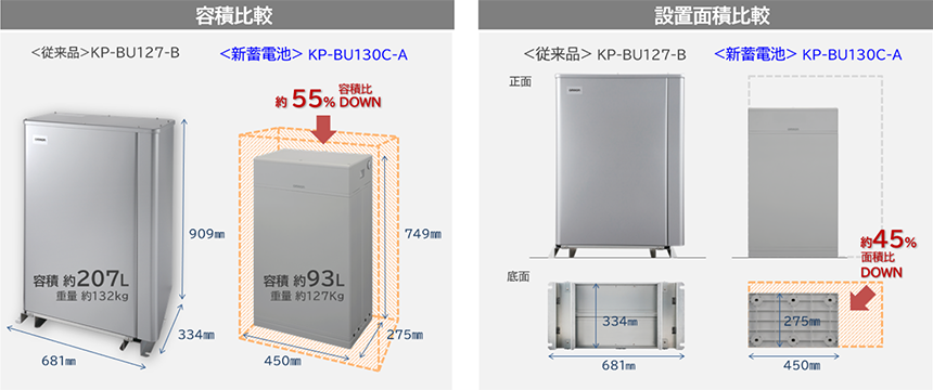 マルチ蓄電プラットフォーム「KPBP-A シリーズ」に蓄電池ユニット1機種