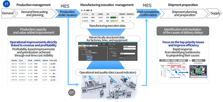 An end-to-end process flow diagram for manufacturing, illustrating the integration of IT and OT systems. It starts with "IT Production management" for "Demand forecasting and planning," flowing into "MES Production order issuance." The process continues with "Manufacturing execution management," showing a table of orders (e.g., A Product, B Product) and a screenshot of "Hierarchically structured data for factories, lines, and equipment" (showing 工場A, フロア温度, 消費電力). This data supports "Operational and quality data (causal indicators)." The flow then reaches "MES Work completion confirmation" and finally "Shipment preparation" (Shipment planning and preparation) leading to "Supply."
Below this, two improvement loops are depicted. The left loop, "Production capacity and value-added improvement," shows a table of orders ("製造現場" such as ORD-501, 品目名, 材料費, 労務費, 実績原価) with text emphasizing profitability. The right loop, "Identification and resolution of the causes of delivery delays," shows a video analysis interface (showing データを取得, 可視化, 異常特定, 原因分析, 設備異常時間). The overall image is titled "Operational improvements directly linked to revenue and profitability" and "Focus on the top-priority issues and improve efficiency."
