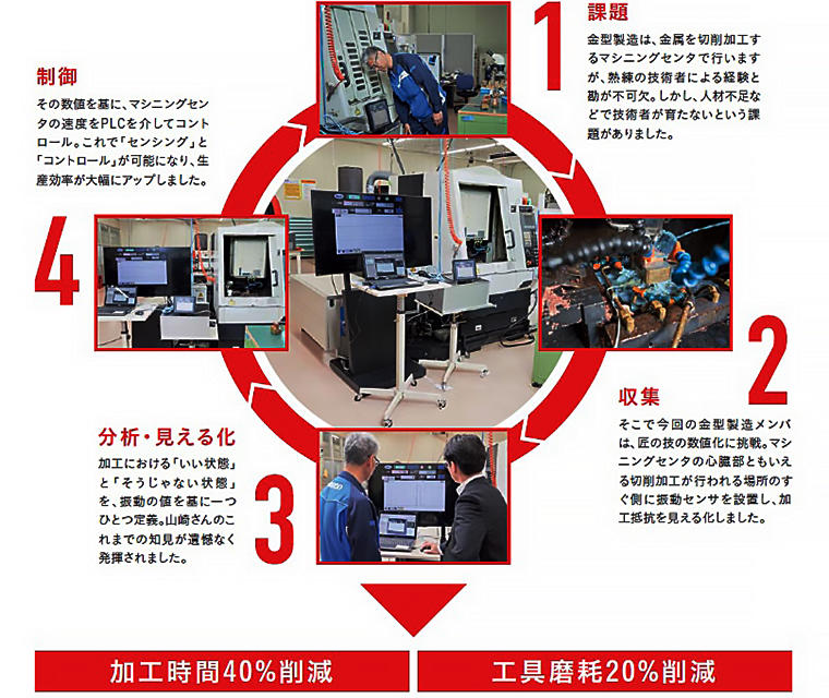 IoTを軸にしてお客様と共創し課題解決へとつなげる