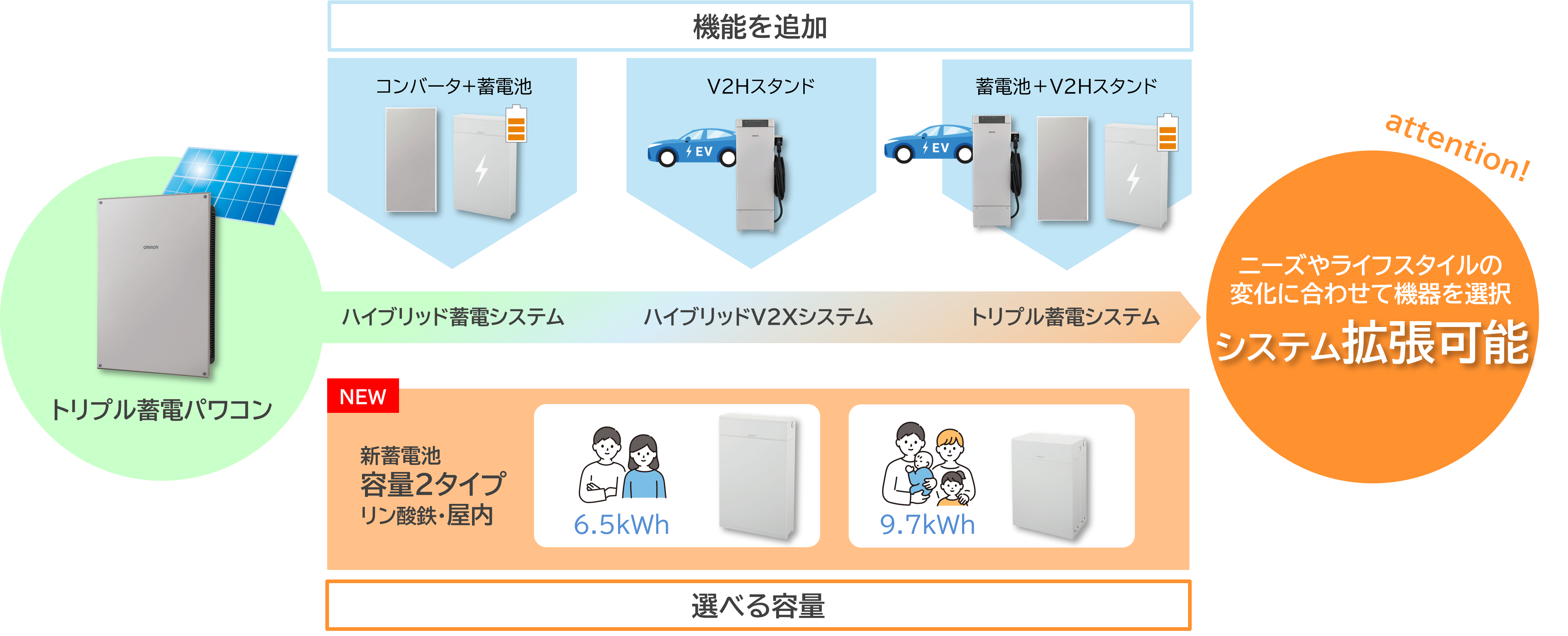 ライフスタイルに合わせたシステム拡張が可能～ 新たなトリプル蓄電