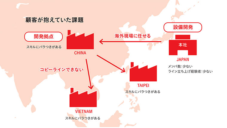 グローバルに事業展開するM社は、各工場での技術スキルのバラつきに課題を抱いていた