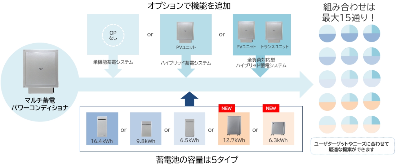 OMRON KP-GWAP-D マルチプラットフォーム蓄電池用　表示ユニット オムロン「マルチ蓄電プラットフォームシリーズ」の特長や機能を解説